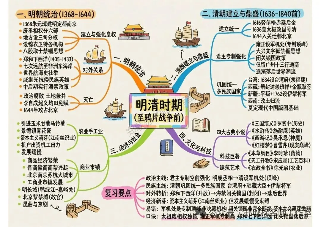 2026年中考历史一轮中国古代史单元复习思维导图 第8张