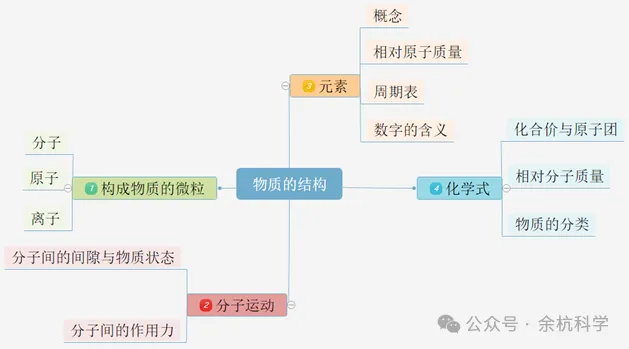 【中考复习】化学专题知识点⑦:元素和构成物质的微粒 第10张 【中考复习】化学专题知识点⑦:元素和构成物质的微粒 第10张