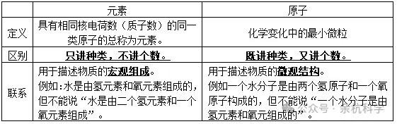 【中考复习】化学专题知识点⑦:元素和构成物质的微粒 第36张 【中考复习】化学专题知识点⑦:元素和构成物质的微粒 第36张