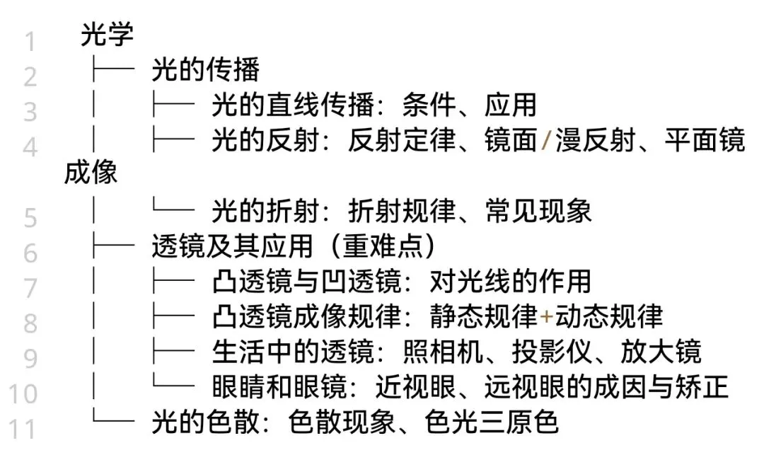 中考物理专题02 | 光学:凸透镜成像规律一次吃透!30年教龄名师拆解全考点,附2025最新真题 第1张 中考物理专题02 | 光学:凸透镜成像规律一次吃透!30年教龄名师拆解全考点,附2025最新真题 第1张