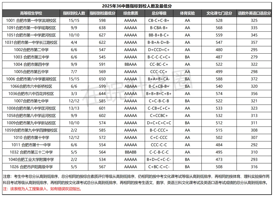一文搞懂合肥中考“指标到校”!含25年各初中人数及最低分! 第4张
