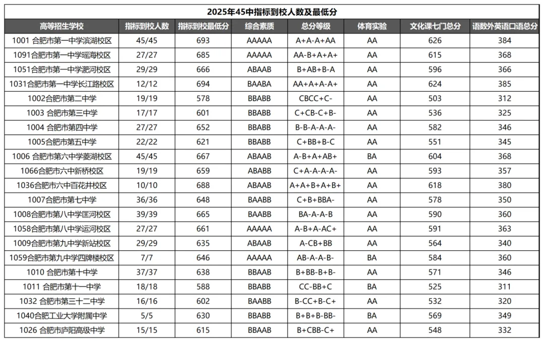 一文搞懂合肥中考“指标到校”!含25年各初中人数及最低分! 第10张