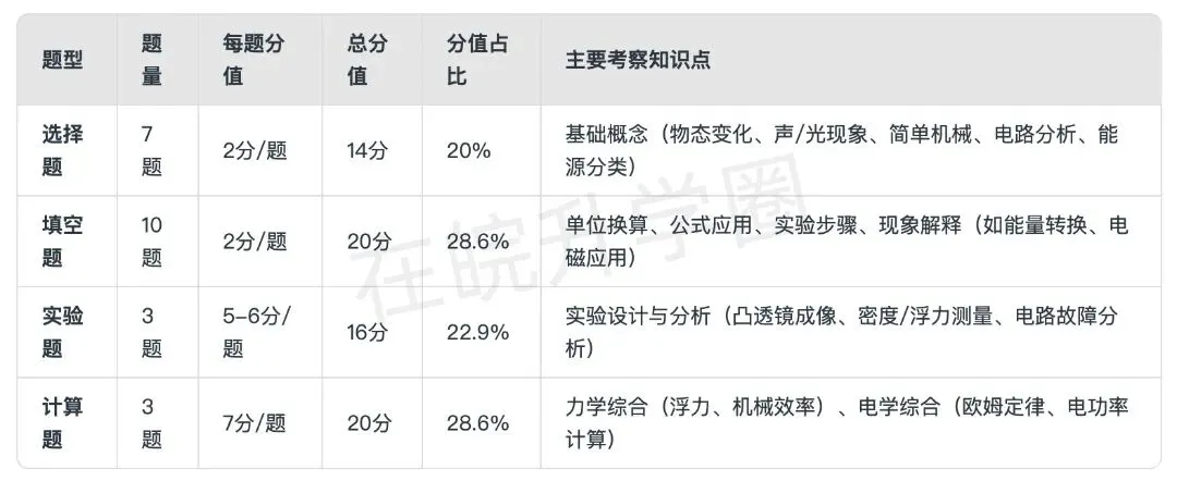 2026合肥中考物理,这5个模块陷阱现在绕开就赢了! 第4张