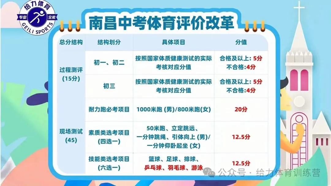 2026南昌中考体育春季冲刺班重磅来袭!免费试训!给力体育小班教学、全程督学、教练带练、稳步提分有保障!春季招生火热进行中! 第21张 2026南昌中考体育春季冲刺班重磅来袭!免费试训!给力体育小班教学、全程督学、教练带练、稳步提分有保障!春季招生火热进行中! 第21张