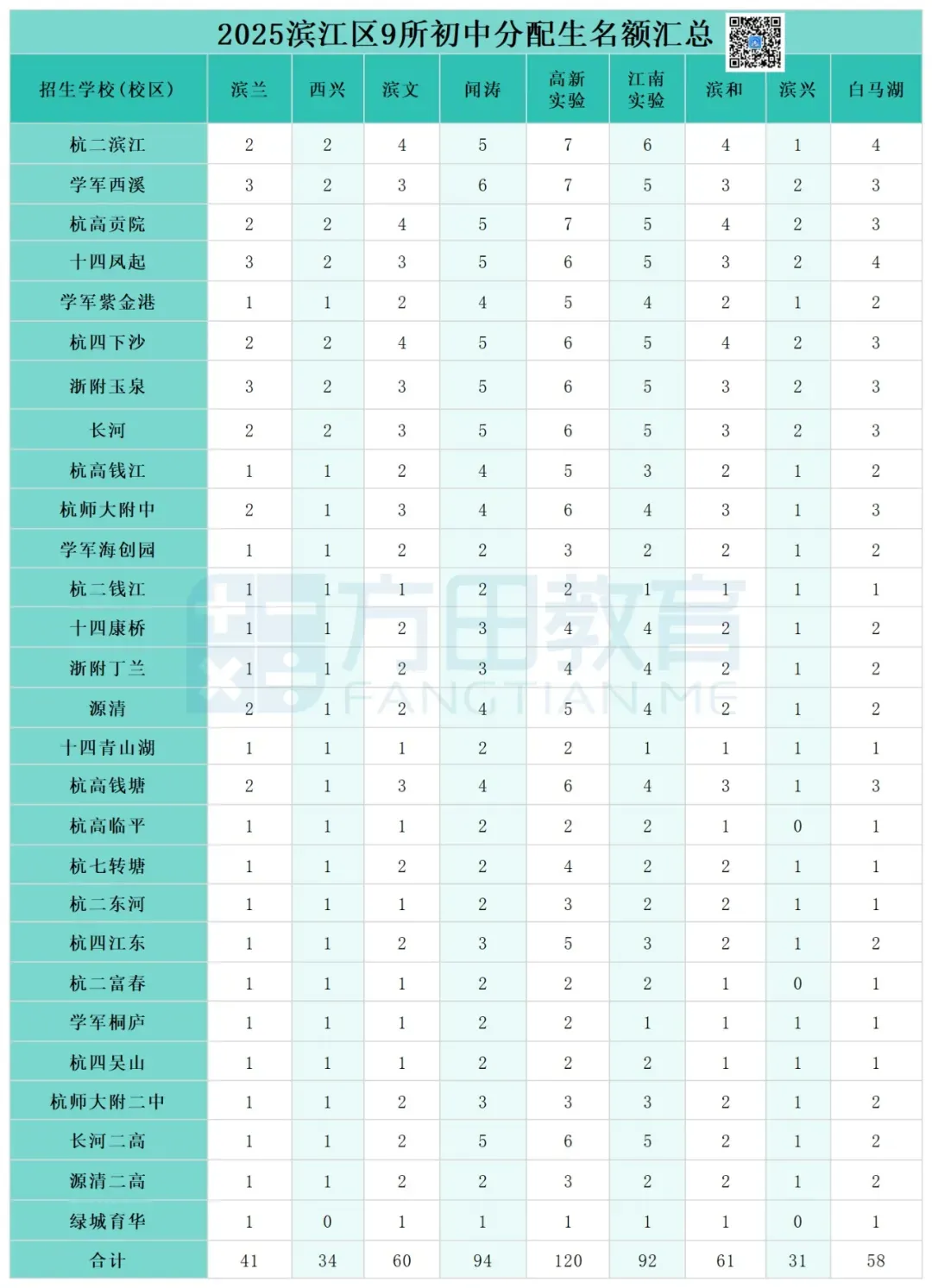 中考人数再创新高!分配生名额再次增加!杭州2026分配生预测来啦~ 第8张