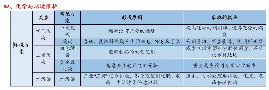 2026年中考化学一轮复习知识点讲解——化学与生活 第16张 2026年中考化学一轮复习知识点讲解——化学与生活 第16张
