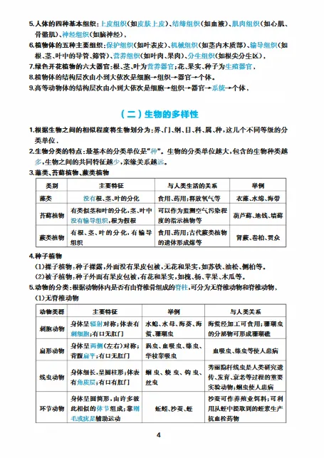 初中生物:核心知识速记手册,中考必备(可下载电子版) 第7张 初中生物:核心知识速记手册,中考必备(可下载电子版) 第7张