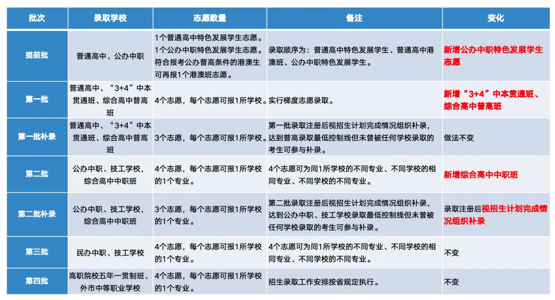 2026中考可以填17个志愿!?志愿填报表抢先看! 第5张 2026中考可以填17个志愿!?志愿填报表抢先看! 第5张