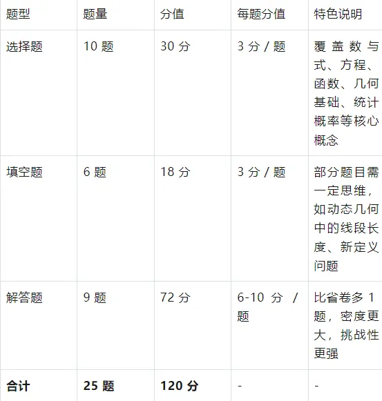湖南中考数学命题体系深度解析:方向、特色与题型全面剖析 第6张