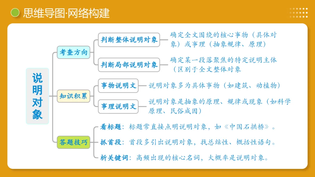 2026年中考语文复习说明文阅读第1讲《说明对象及特征》讲练测 第9张