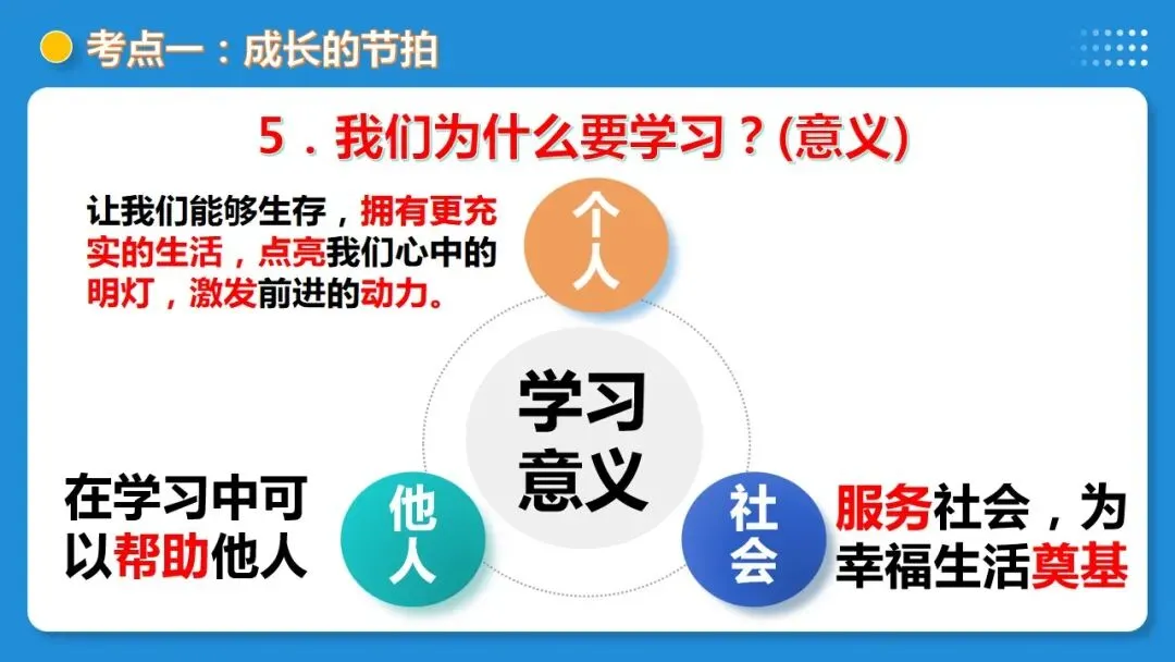 2026年中考道德与法治一轮复习 课时17 成长的节拍 青春时光(复习课件) 第19张