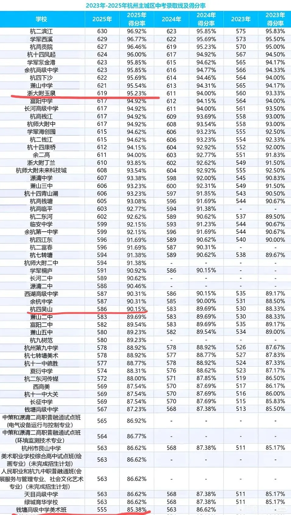 不算不知道 在杭州中考 每门只扣7分结果无缘重高… 第1张