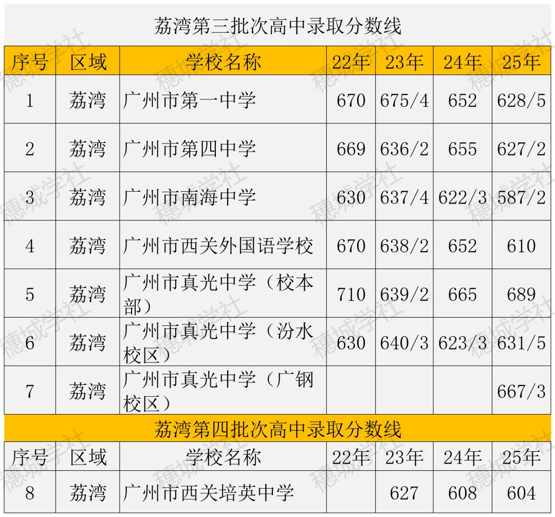 2026 广州中考跨区生攻略!选对区,心水高中稳稳滴! 第5张 2026 广州中考跨区生攻略!选对区,心水高中稳稳滴! 第5张