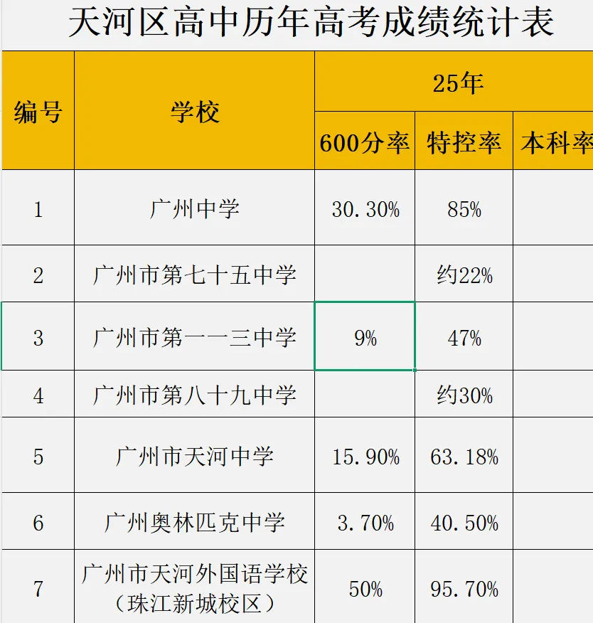 2026 广州中考跨区生攻略!选对区,心水高中稳稳滴! 第7张 2026 广州中考跨区生攻略!选对区,心水高中稳稳滴! 第7张