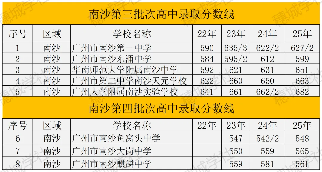 2026 广州中考跨区生攻略!选对区,心水高中稳稳滴! 第11张 2026 广州中考跨区生攻略!选对区,心水高中稳稳滴! 第11张