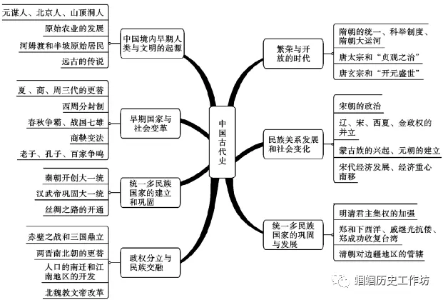 【中考复习】中国古代史精讲精学精练 第3张