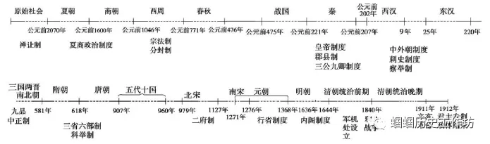 【中考复习】中国古代史精讲精学精练 第6张
