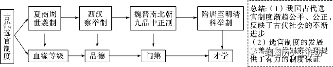 【中考复习】中国古代史精讲精学精练 第10张