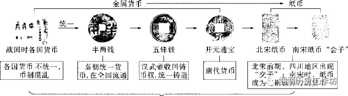 【中考复习】中国古代史精讲精学精练 第12张