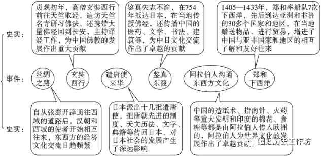 【中考复习】中国古代史精讲精学精练 第16张