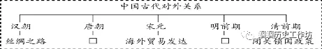 【中考复习】中国古代史精讲精学精练 第26张