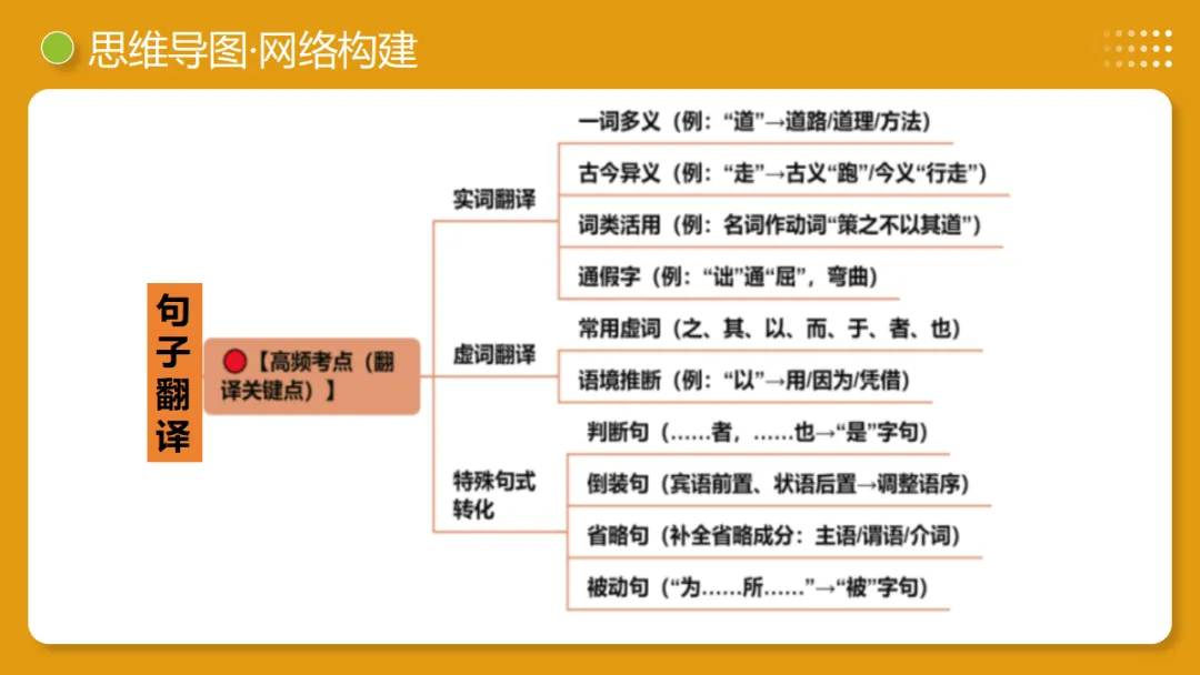 2026年中考语文复习文言文阅读第2讲《断句翻译・文白互译》讲练测 第13张
