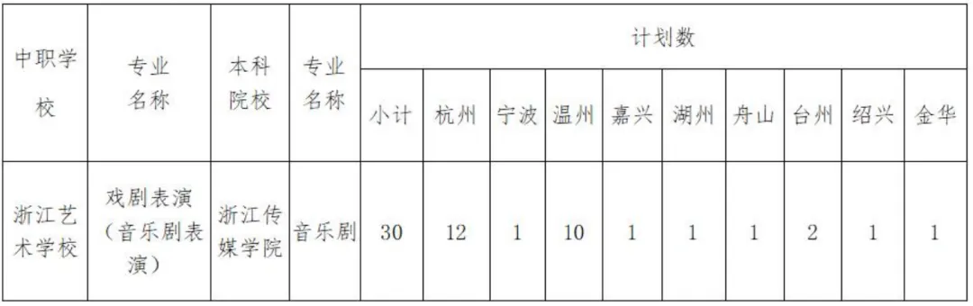 小艺考科普|一文读懂浙江中考特色升学路径! 第12张 小艺考科普|一文读懂浙江中考特色升学路径! 第12张