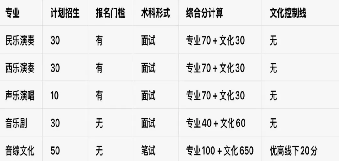 小艺考科普|一文读懂浙江中考特色升学路径! 第31张 小艺考科普|一文读懂浙江中考特色升学路径! 第31张