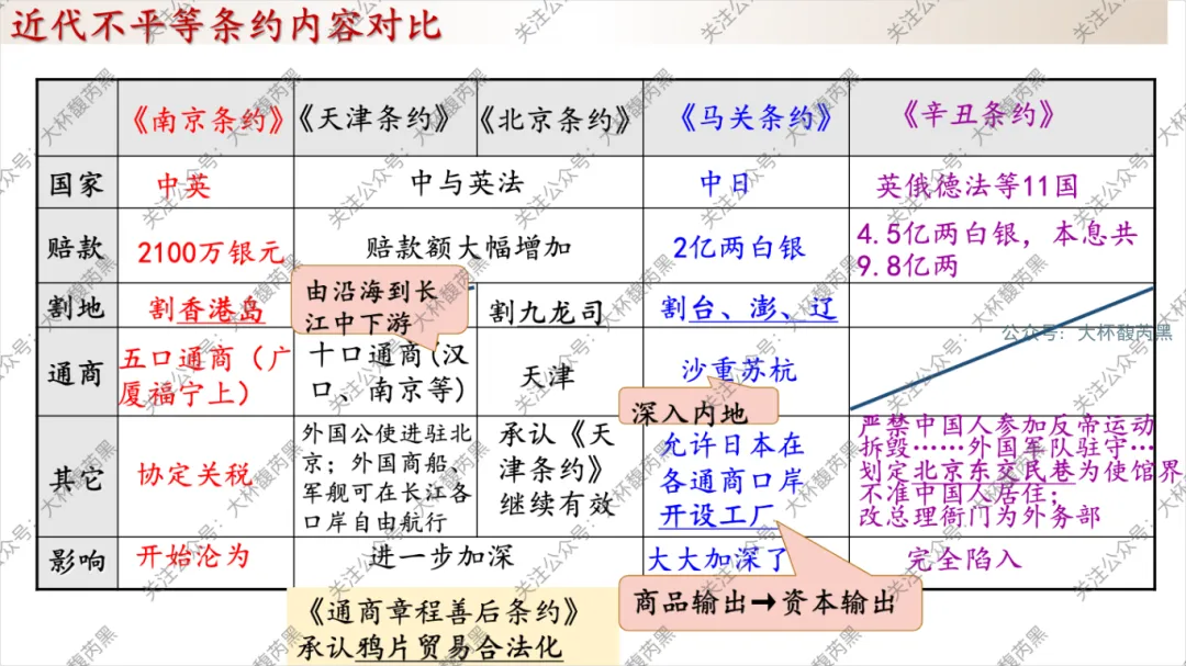 26中考复习|八上历史专题复习课件 重要表格梳理 第2张