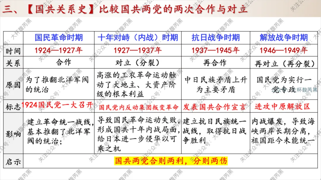 26中考复习|八上历史专题复习课件 重要表格梳理 第6张