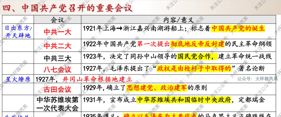 26中考复习|八上历史专题复习课件 重要表格梳理 第7张