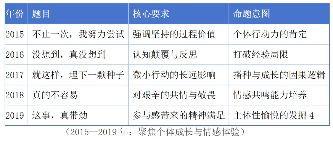 2025年上海中考作文题详解及优秀考场作文 第18张