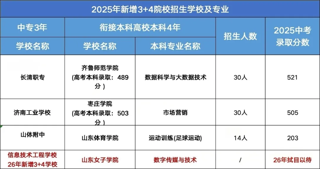 2026济南中考500分以下建议:初中直通本科!“3+4”贯通学校全解读! 第9张 2026济南中考500分以下建议:初中直通本科!“3+4”贯通学校全解读! 第9张