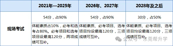 广东多地中考政策有变 第1张