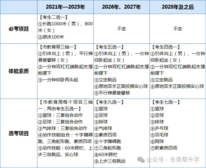 广东多地中考政策有变 第2张