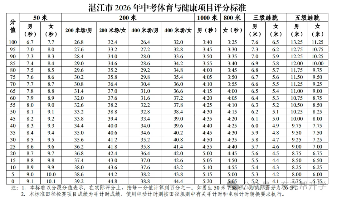 广东多地中考政策有变 第4张