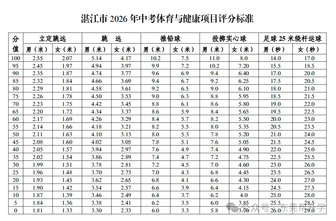 广东多地中考政策有变 第5张