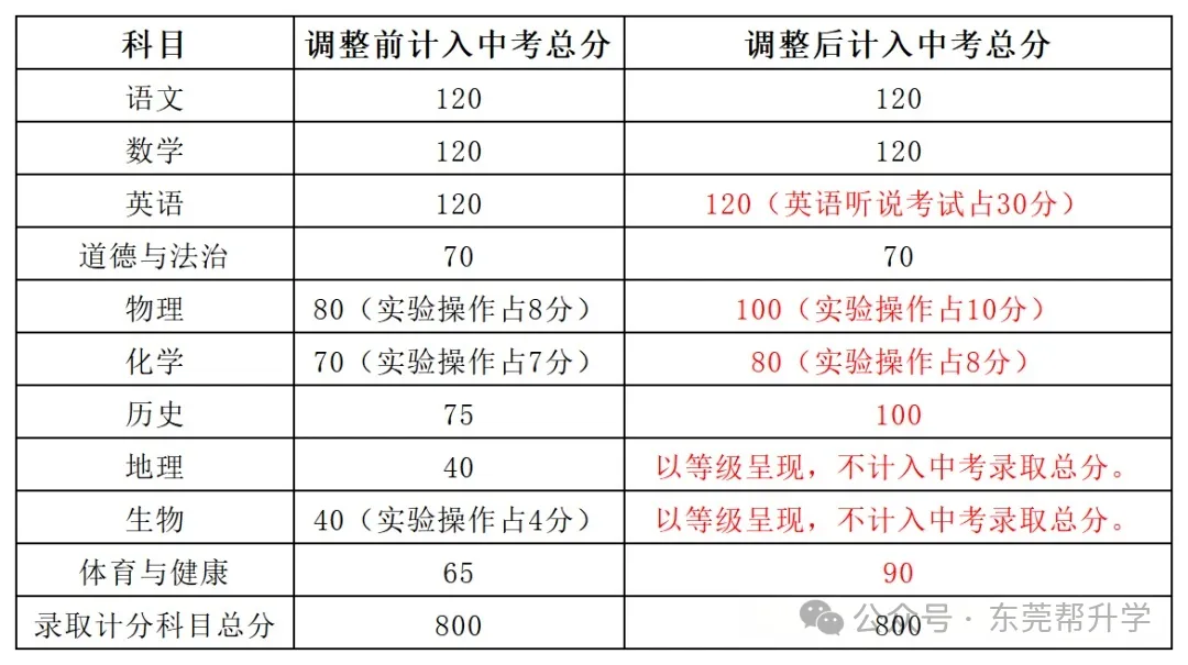 广东多地中考政策有变 第7张