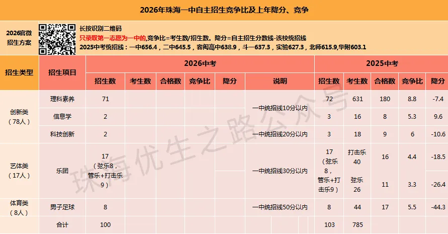 2026年珠海中考,16所公办高中自主招生汇编:方案、上年招生及降分 第2张