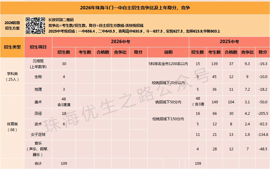 2026年珠海中考,16所公办高中自主招生汇编:方案、上年招生及降分 第4张