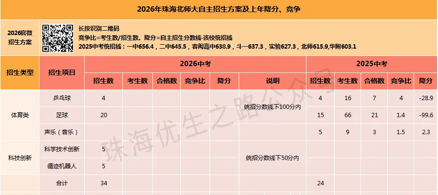 2026年珠海中考,16所公办高中自主招生汇编:方案、上年招生及降分 第6张