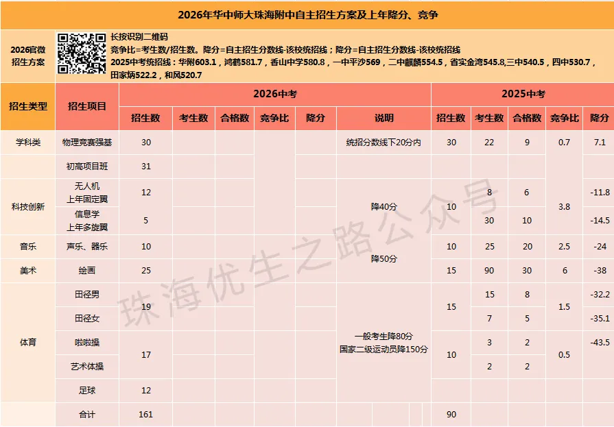 2026年珠海中考,16所公办高中自主招生汇编:方案、上年招生及降分 第7张