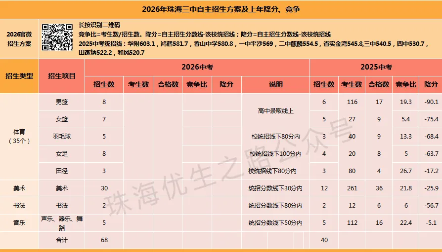 2026年珠海中考,16所公办高中自主招生汇编:方案、上年招生及降分 第13张
