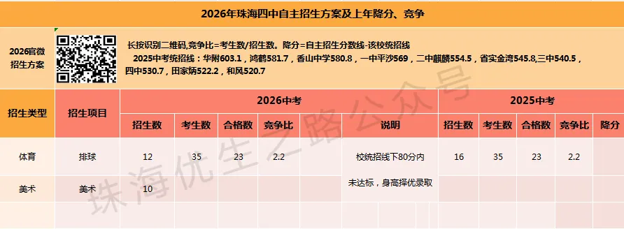 2026年珠海中考,16所公办高中自主招生汇编:方案、上年招生及降分 第14张