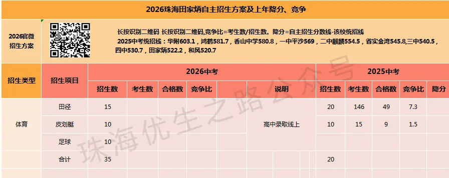 2026年珠海中考,16所公办高中自主招生汇编:方案、上年招生及降分 第15张