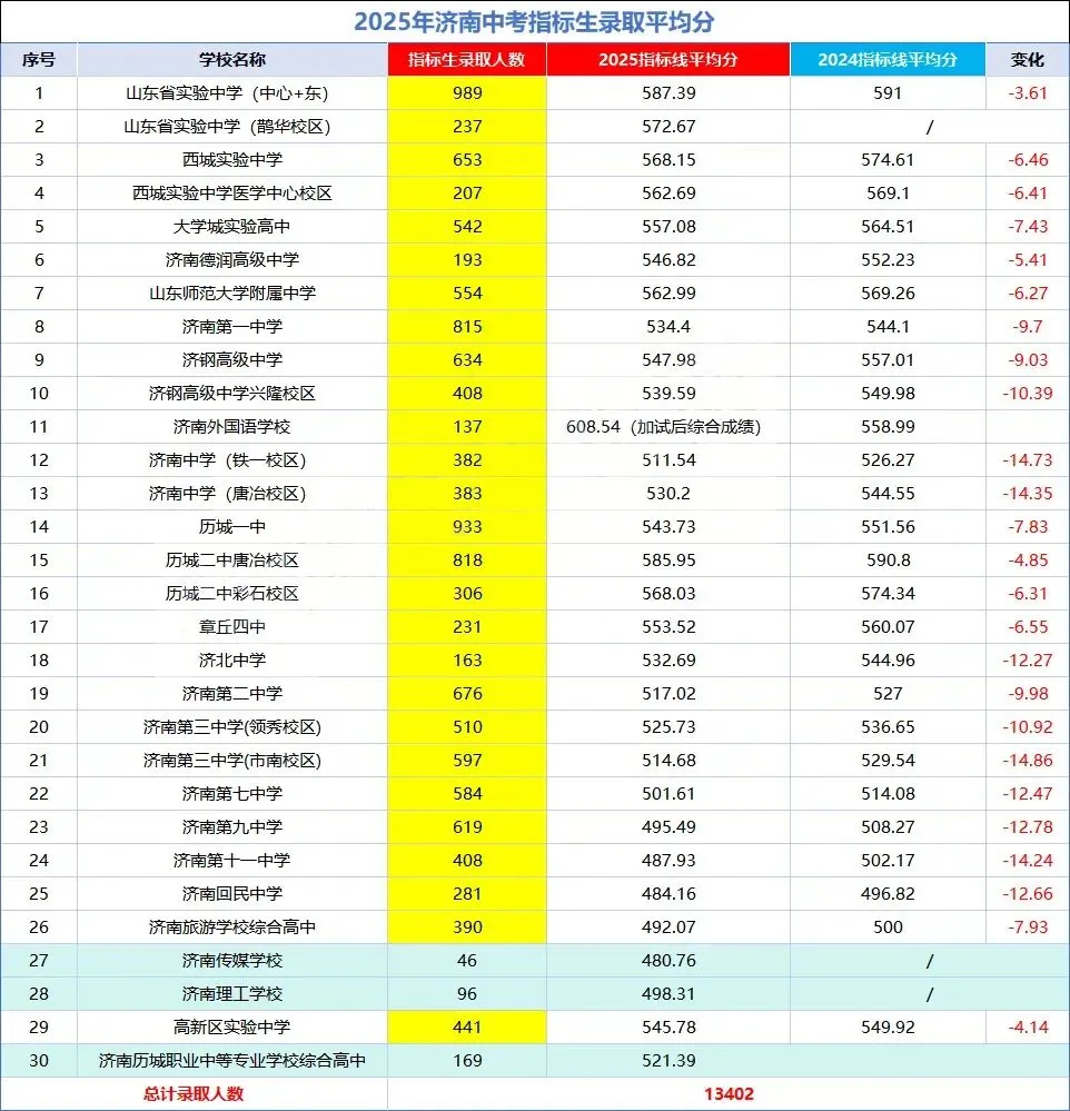 重磅!历城+起步区中考指标生与市区全面融合,2027年实行.(附解读) 第3张