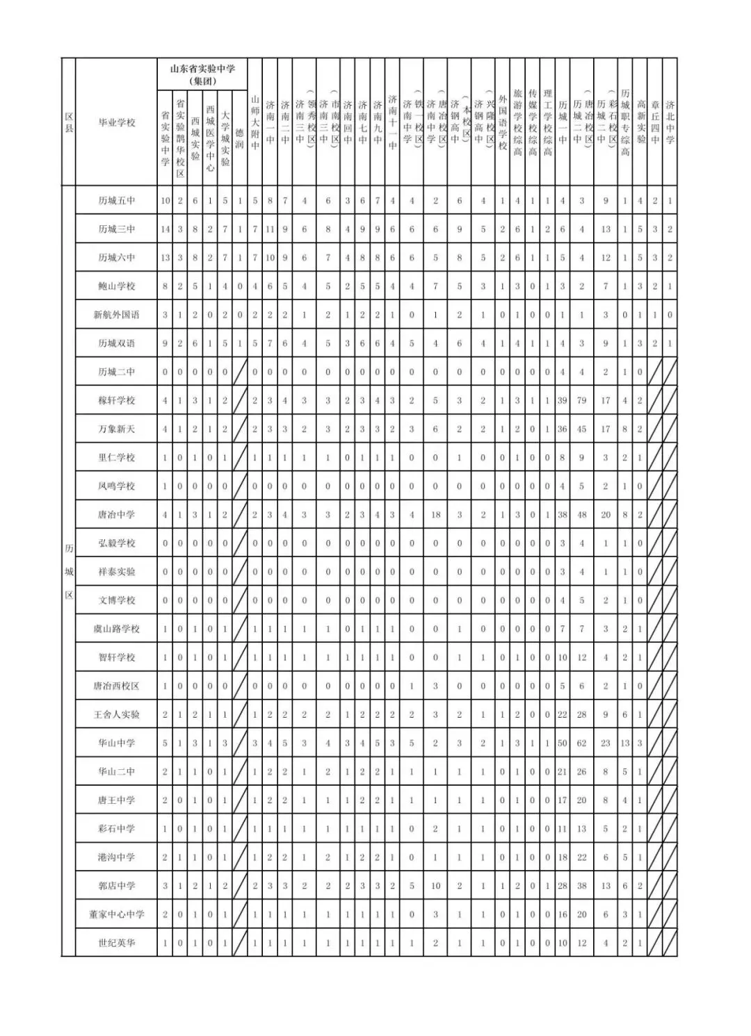重磅!历城+起步区中考指标生与市区全面融合,2027年实行.(附解读) 第8张