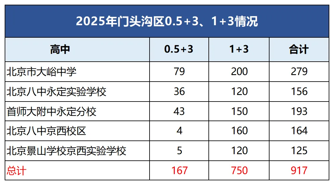新增学位10000个……北京中考上高中更容易了!? 第3张 新增学位10000个……北京中考上高中更容易了!? 第3张
