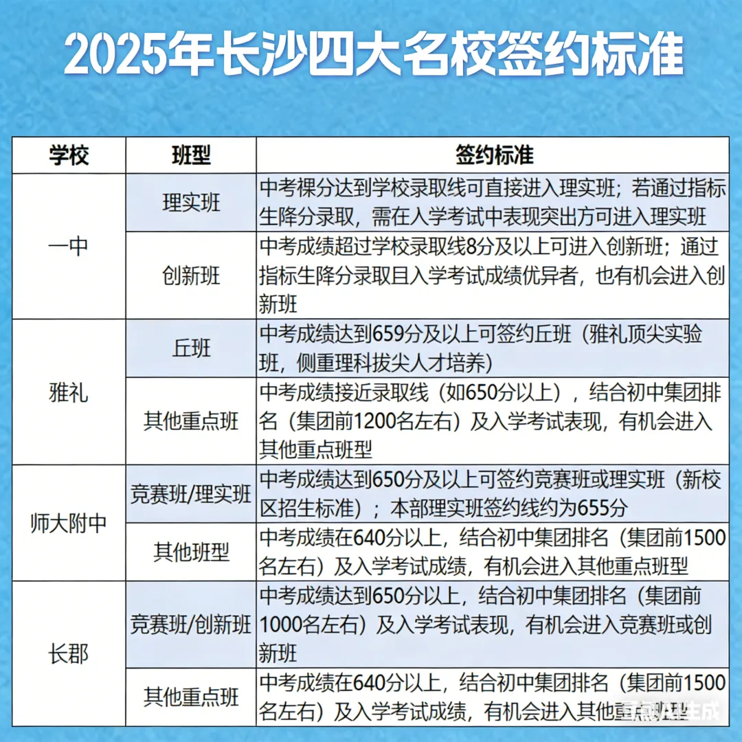 家长必看!2026 长沙中考升学全攻略|四大招生、分班、指标生、签约一文吃透,家长必藏! 第15张 家长必看!2026 长沙中考升学全攻略|四大招生、分班、指标生、签约一文吃透,家长必藏! 第15张