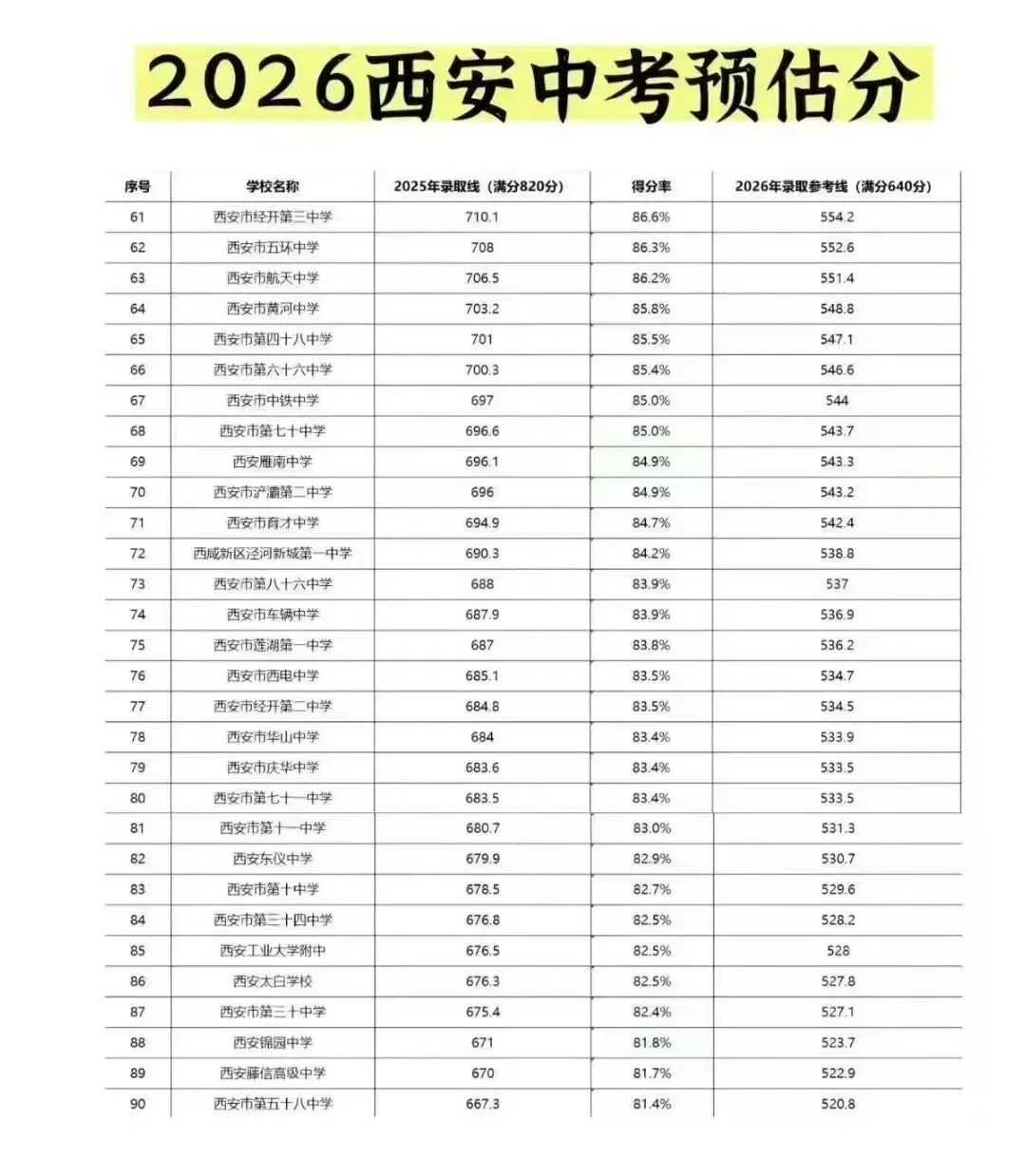 【西安中考】2026年西安中考各高中录取分数线预估 第4张 【西安中考】2026年西安中考各高中录取分数线预估 第4张